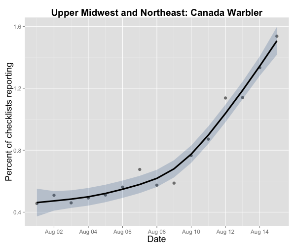 The Upper Midwest/Northeast region is about to see an influx of Canada Warblers and many other boreal migrants.