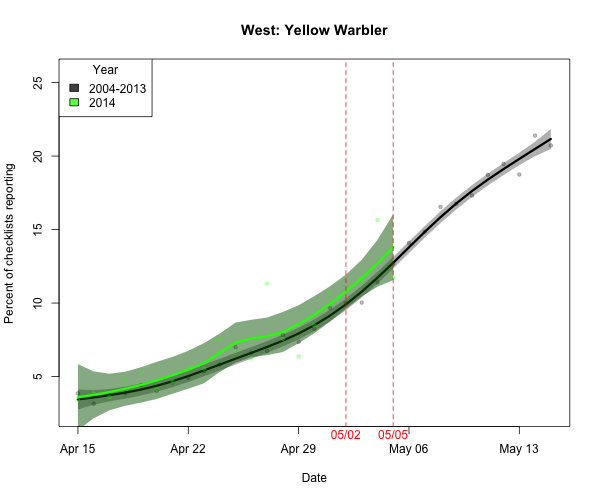 BIRDCAST.WEST_ARRIVE_4_yelwar_2014_05-05_