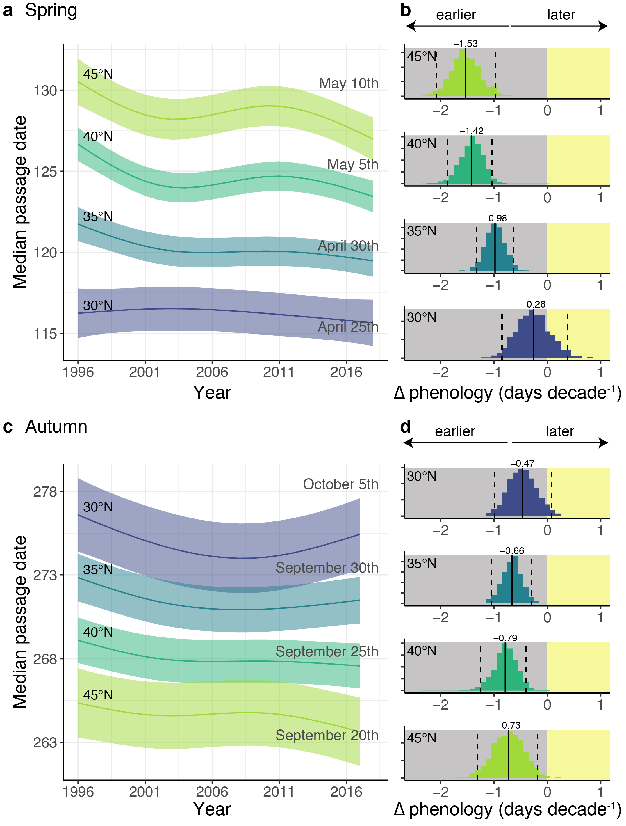 Avian Scale