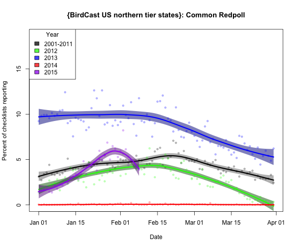 comred_{BirdCast US northern tier states}_2015-02-09_