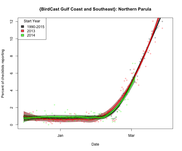 norpar_{BirdCast Gulf Coast and Southeast}_2015-03-05_