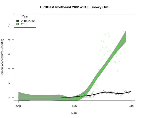 snoowl1_BirdCast Northeast 2001-2013_2014-12-27_