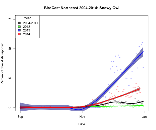 snoowl1_BirdCast Northeast 2004-2014_2014-12-29_